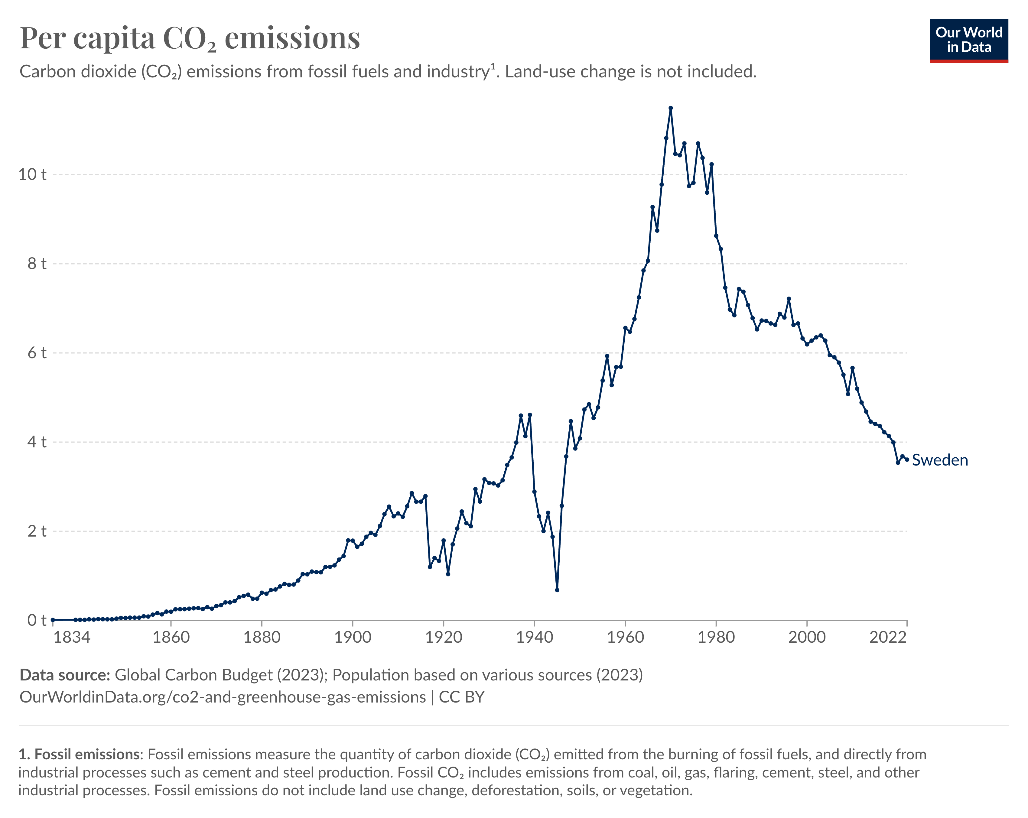 co-emissions-per-capita.png