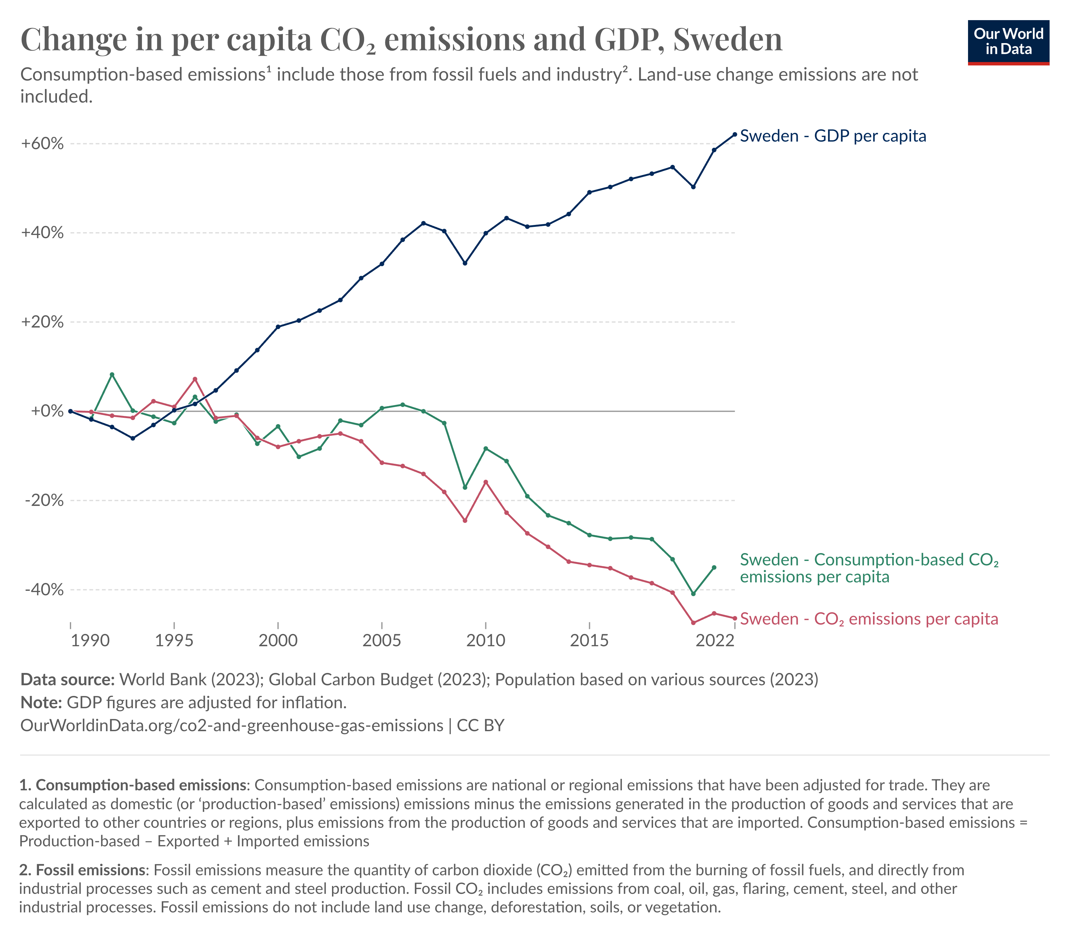 co2-emissions-and-gdp-per-capita.png